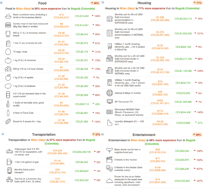 Costo della vita a Bogota