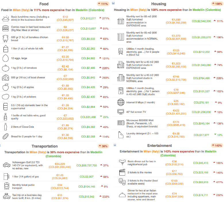 Costo della vita a Medellin