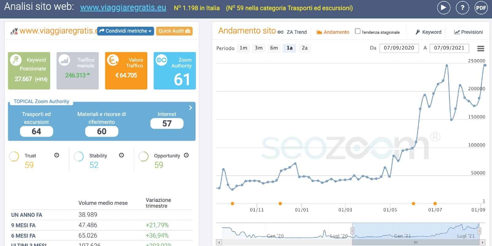 SeoZoom Viaggiare Gratis settembre 2021